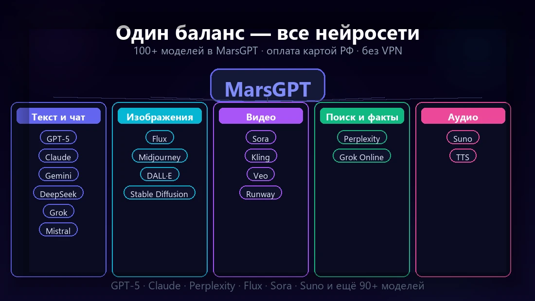 Сравнение: десять подписок против одного маркетплейса MarsGPT